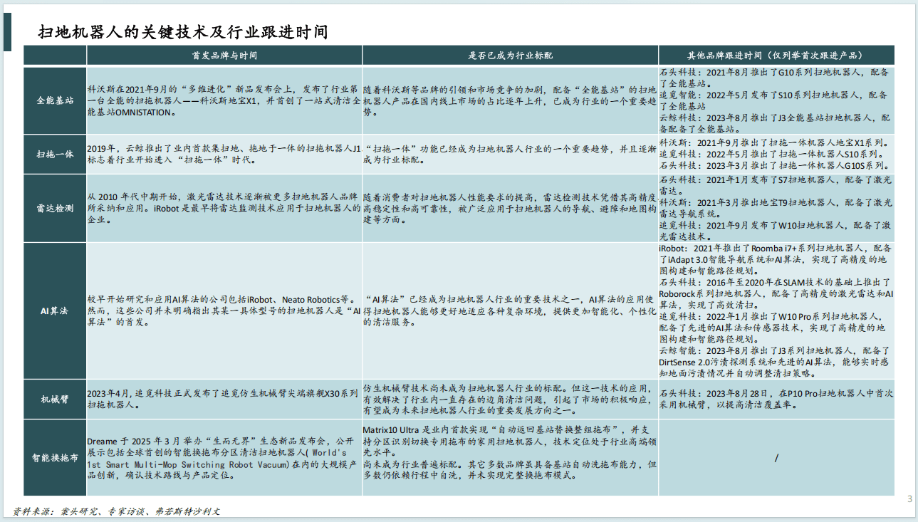 2025年全球及中国扫地机器人技术及功能创新趋势洞察